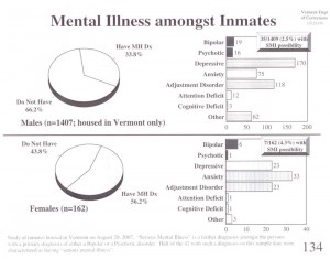 Mental Illness Amongst Inmates in Vermont