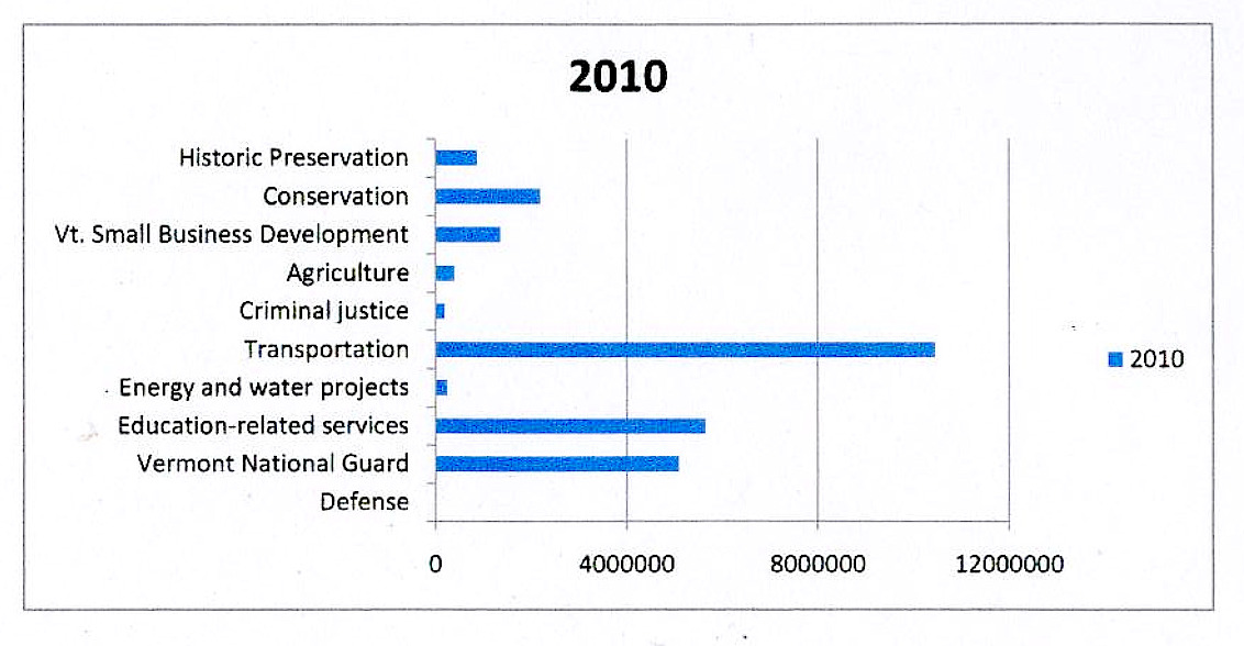 Rep. Peter Welch's earmarks for 2010, from TCS.