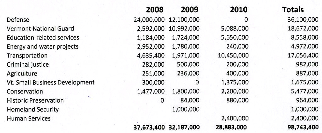 Rep. Peter Welch's earmarks by category, 2008-2010, data from TCS.