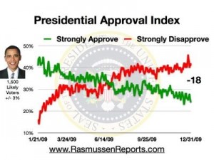 Presidential approval index from Rasmussen Reports, 12/31/09