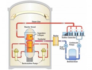 A graphic illustrating the function of reactor recirculation pumps in a boiling-water reactor like Vermont Yankee. They help circulate water from the bottom of the vessel up through the nuclear fuel. Illustration courtesy of the Nuclear Regulatory Commission.