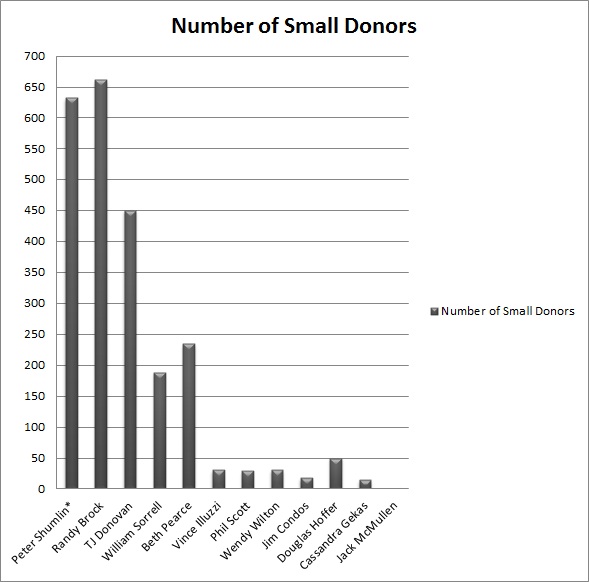 Number of Small Donors to Date