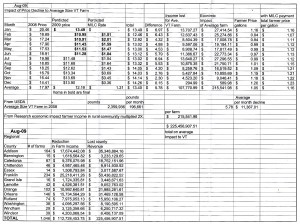 Impact of milk price declines on average farm, counties from Jan. 1-Aug. 9. Source: Vermont Agency of Agriculture