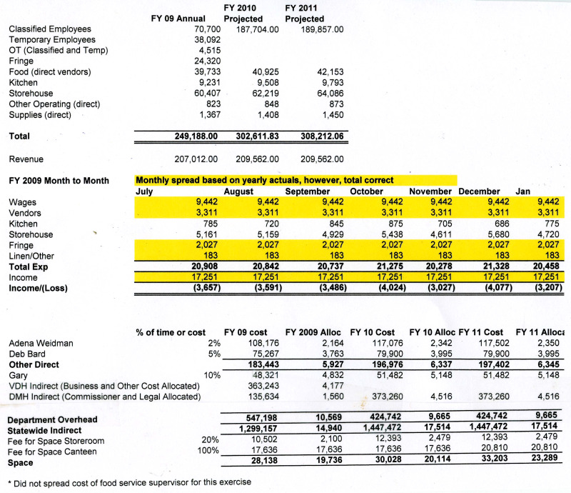 VSH Canteen budget detail from Dept. of Mental Health