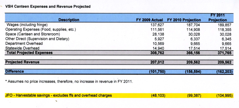 VSH Canteen budget from Joint Fiscal Office, Dept. of Mental Health