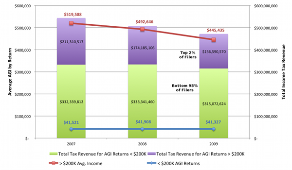 Vermont tax revenue