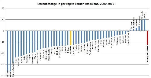 percent change in per capita emissions