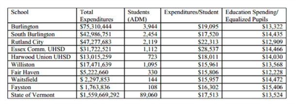Spear ed spending chart