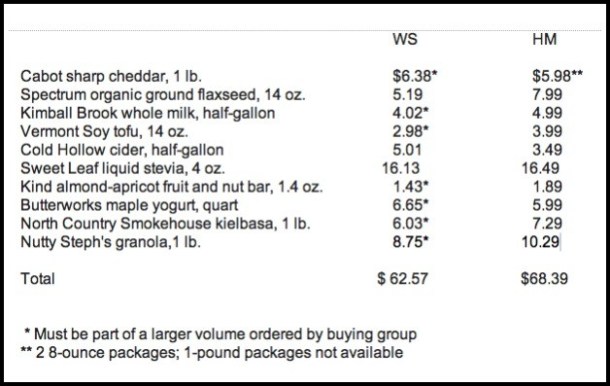 Wholeshare chart