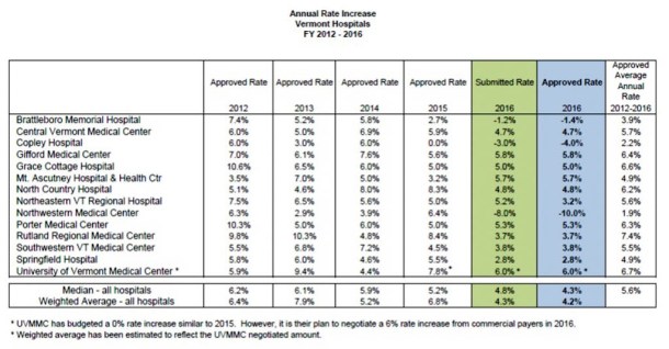 Hospital rate increases