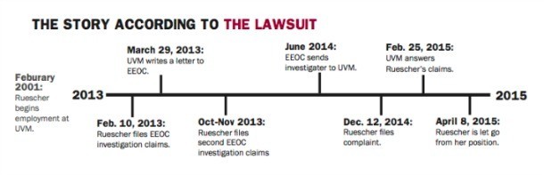 UVM Ruscher timeline