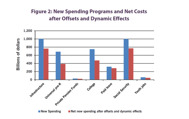 A chart by economist Gerald Friedman estimates the cost of Bernie Sanders’ proposals.