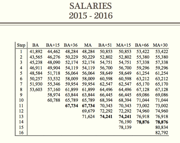Current Burlington teacher salary schedule grid. Source: Burlington School District.