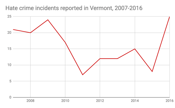 Hate incident graph