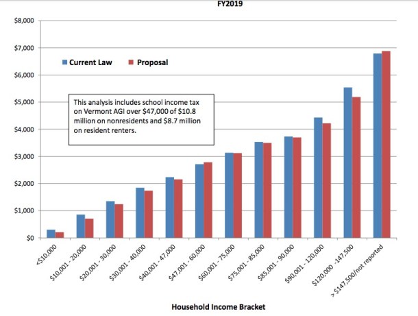 School tax chart, Joint Fiscal Office