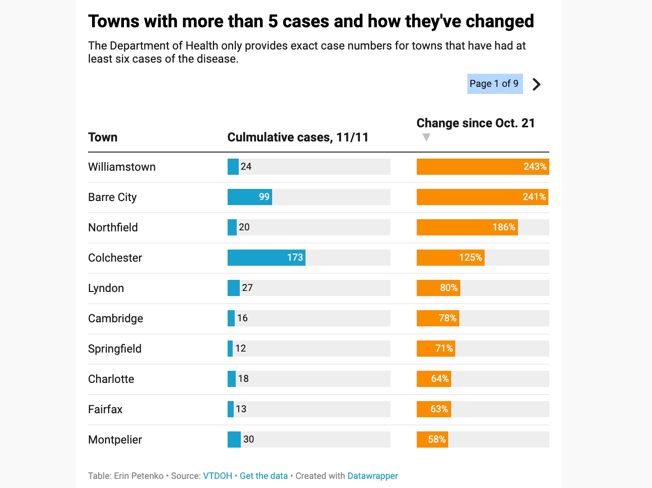 Where is the latest wave? Vermont’s recent Covid cases, town by town