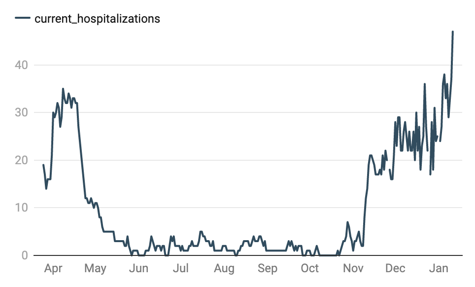 Vermont hits new record of hospitalizations