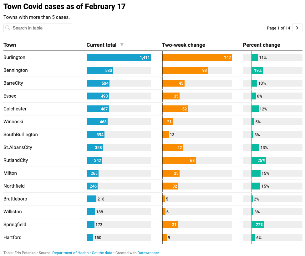 Town data Covid surge slows in Bennington, Rutland, Franklin counties
