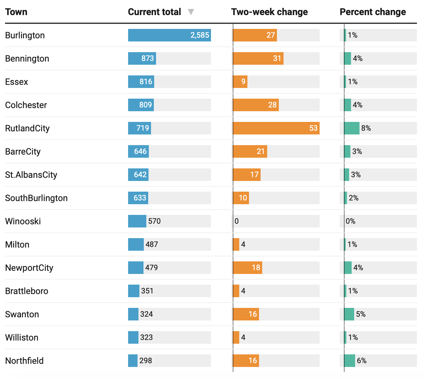 More Vermont towns move to lowest category of Covid case growth VTDigger