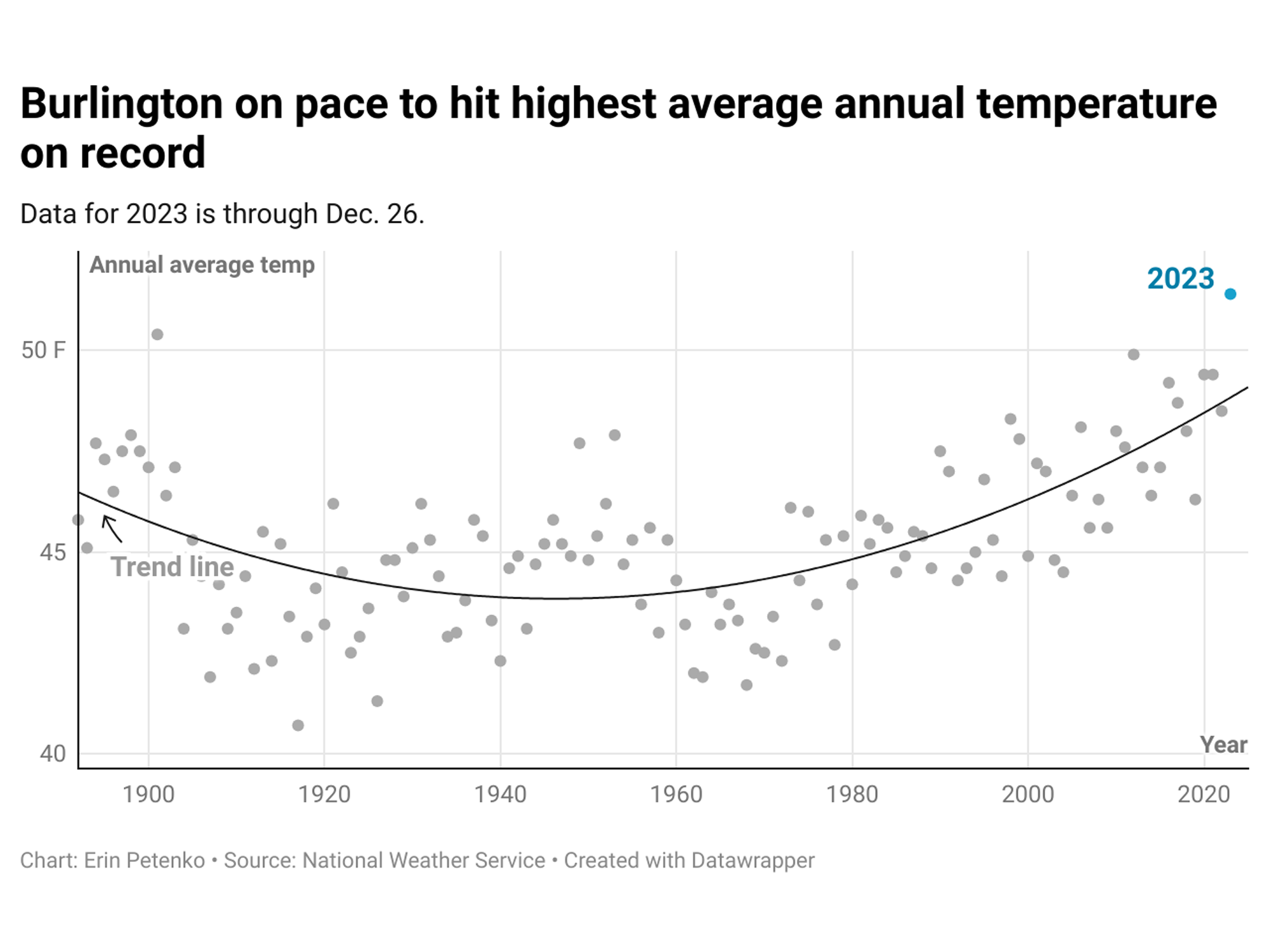 2023 was Burlington’s warmest year on record, capping a year of ‘wild’ weather VTDigger