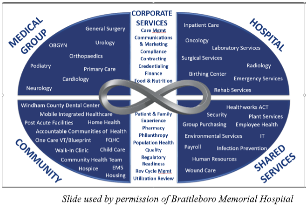 A diagram showing the skills and abilities of a hospital.