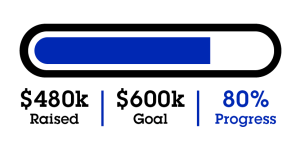 Thermometer showing 80% fundraising progress.