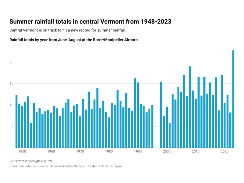 A bar graph shows the number of women in the summer from 1945 to 2020.