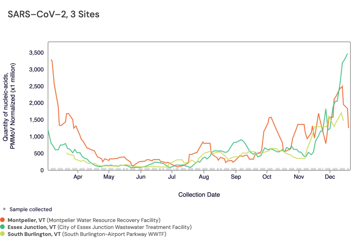 A graph showing the number of saf - cv - 3 sites.
