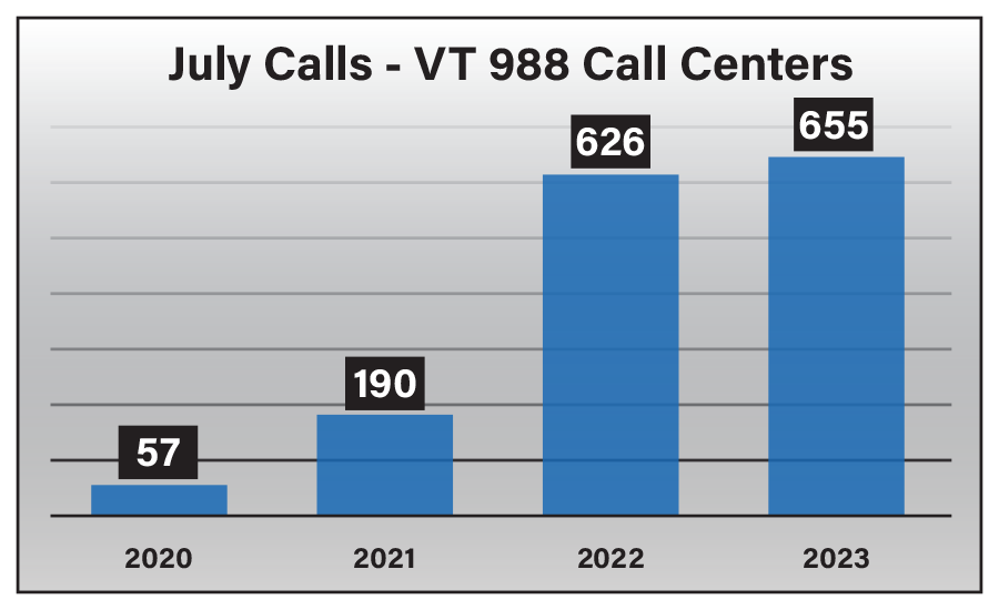 Bar chart showing an increase in july calls to vt 988 call centers from 57 in 2020 to 655 in 2023.