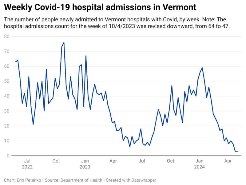 A chart showing weekly Covid admissions.