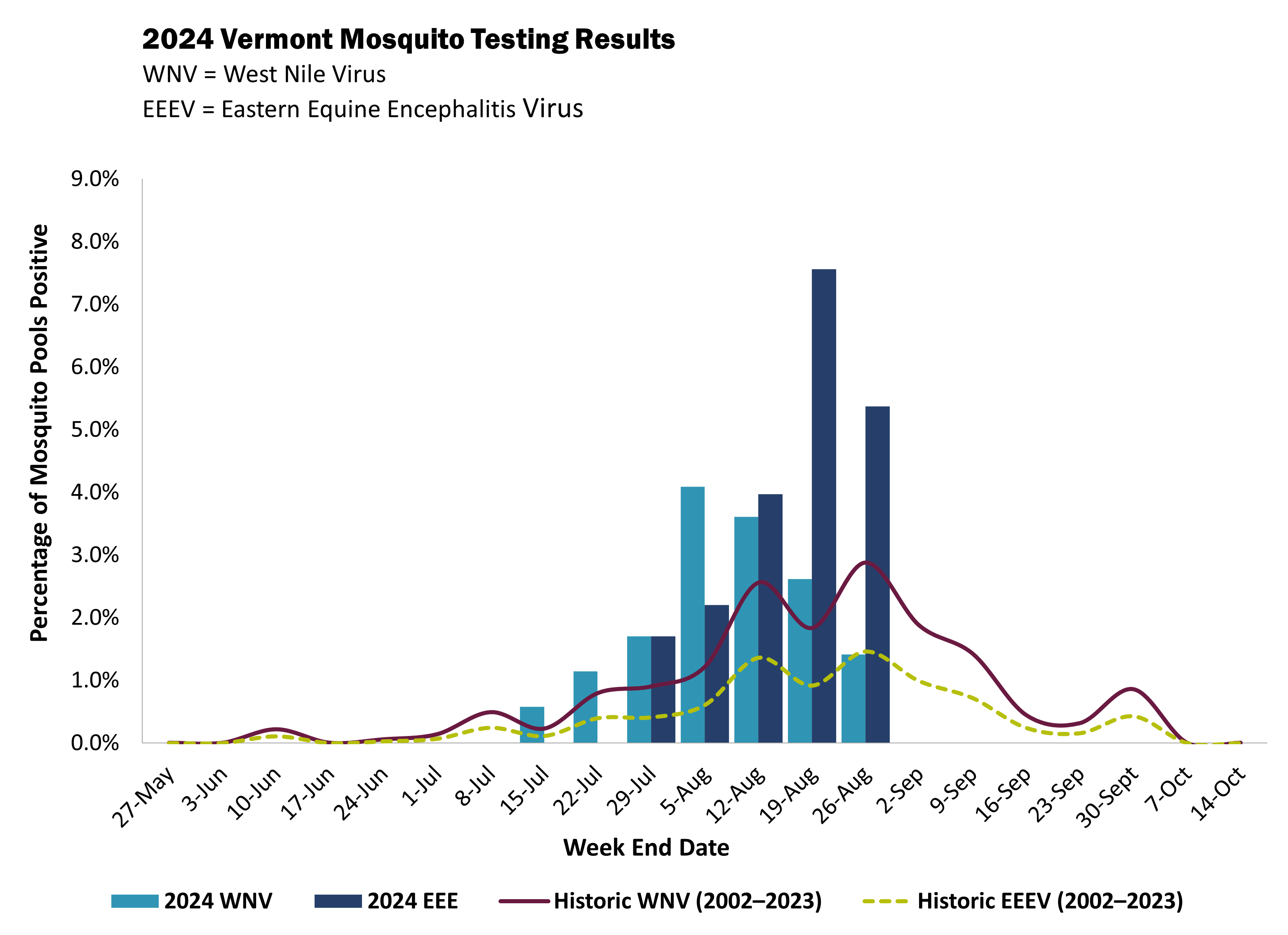 A bar and line graph showing 2024 mosquito testing results in Vermont with positive rates for West Nile Virus (WNW) and Eastern Equine Encephalitis Virus (EEE) overlaid with historical data from 2002-2023.