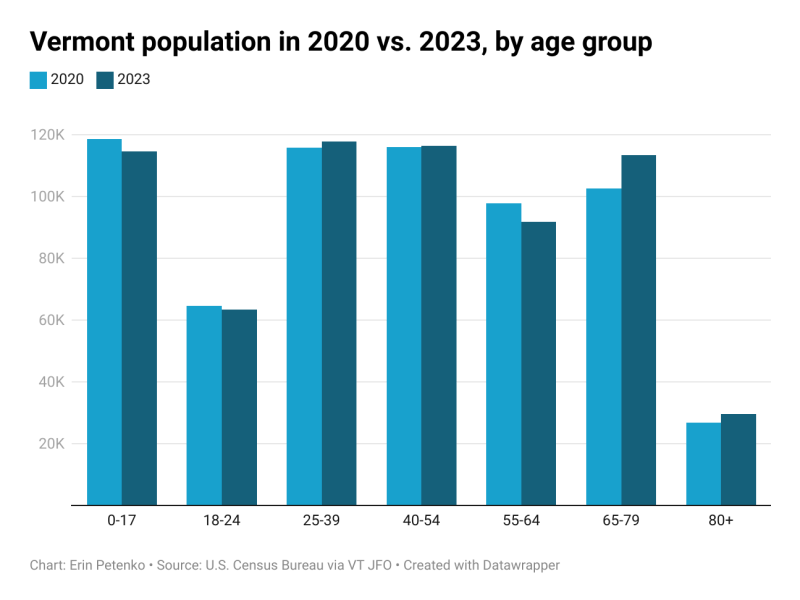 Bar chart comparing Vermont population in 2020 and 2023 across age groups, showing increases in ages 0-17, 25-39, 65-79, and decreases in ages 40-54, 55-64, 80+.