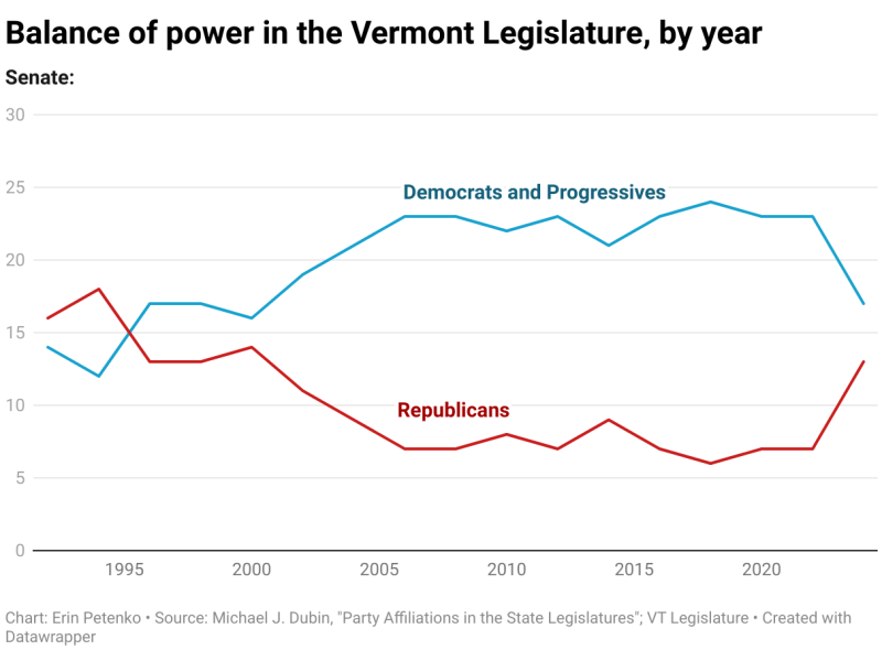 Line chart showing fluctuation in the Vermont Senate balance of power from 1992 to 2022, with Democrats and Progressives generally increasing, while Republican influence decreases over time.