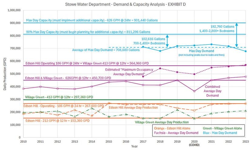 Graph showing water demand and capacity from 2012-2022. It includes various lines for max day capacity, max day demand, and daily production at multiple locations like Edson Hill and Village Green.