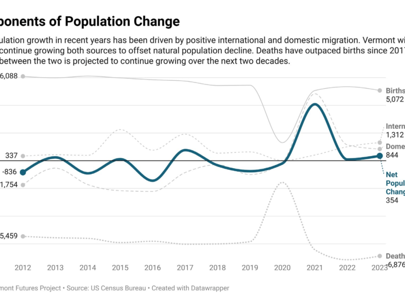 Line graph showing U.S. population change from 2000 to 2022. Births and deaths are plotted, with births generally higher. Net population change fluctuates, declining around 2020-2021.