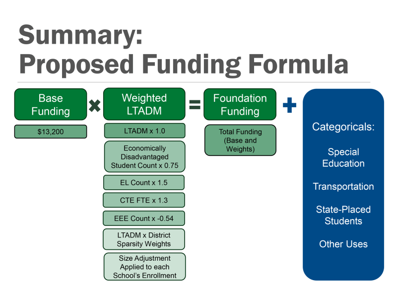 Infographic titled "Summary: Proposed Funding Formula" showing base funding, weighted funding calculations, foundation funding, and a list of categorical areas: special education, transportation, etc.