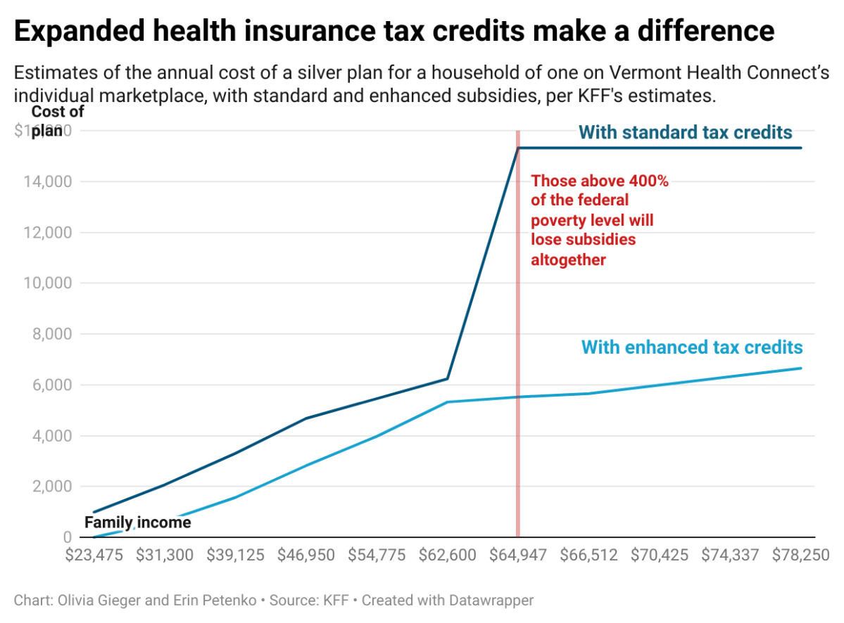 Line graph showing the annual silver plan cost for a family by income, with lower costs for those with enhanced tax credits; costs rise sharply above 400% of federal poverty level without subsidies.