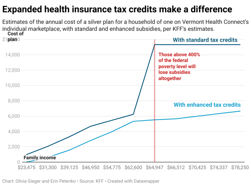 Line graph showing the annual silver plan cost for a family by income, with lower costs for those with enhanced tax credits; costs rise sharply above 400% of federal poverty level without subsidies.
