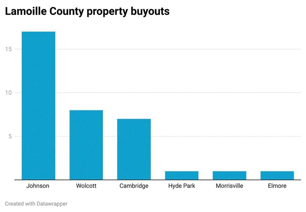 Bar chart showing property buyouts in Lamoille County: Johnson leads with over 15, followed by Wolcott and Cambridge with around 10 each; Hyde Park, Morrisville, and Elmore have fewer than 5.