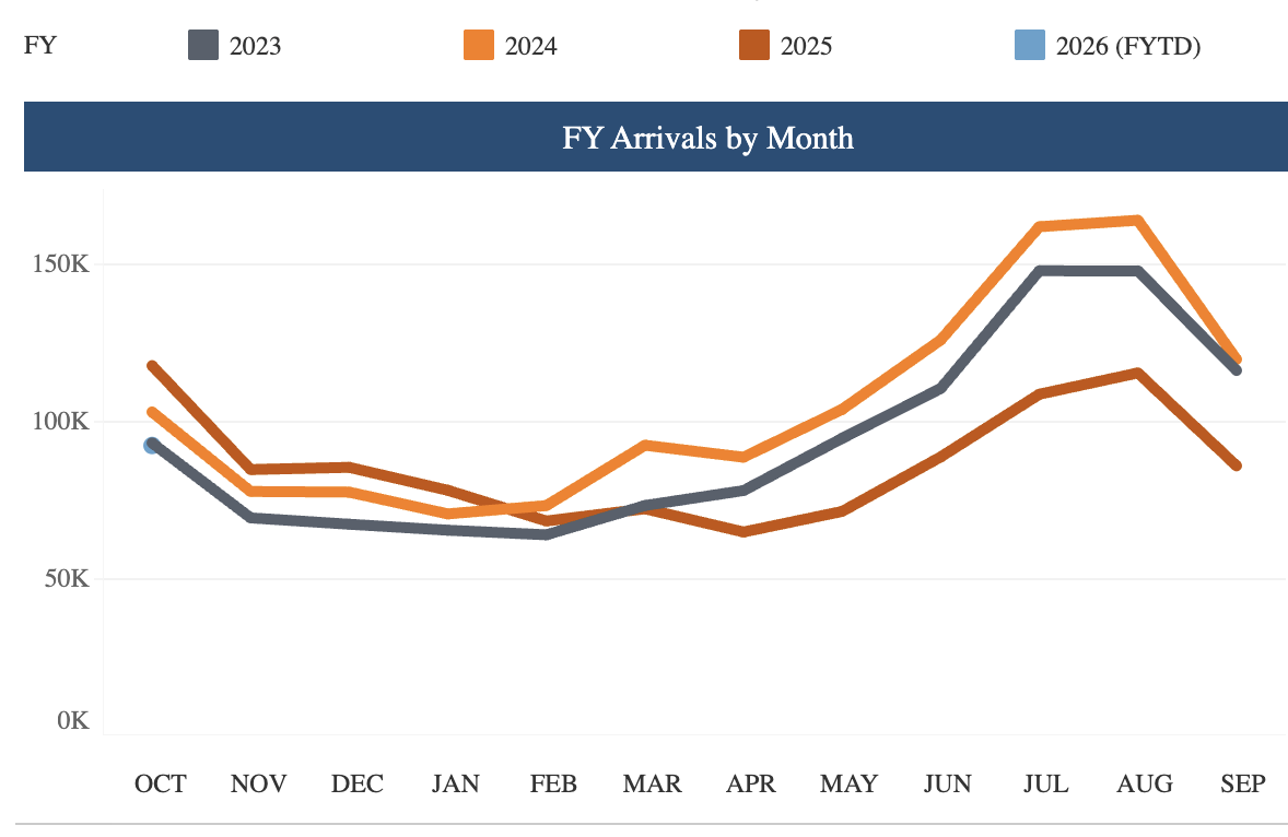 Line graph comparing monthly arrivals for fiscal years 2023, 2024, 2025, and 2026 (FYTD), showing an upward trend from spring to summer, peaking in July and August.