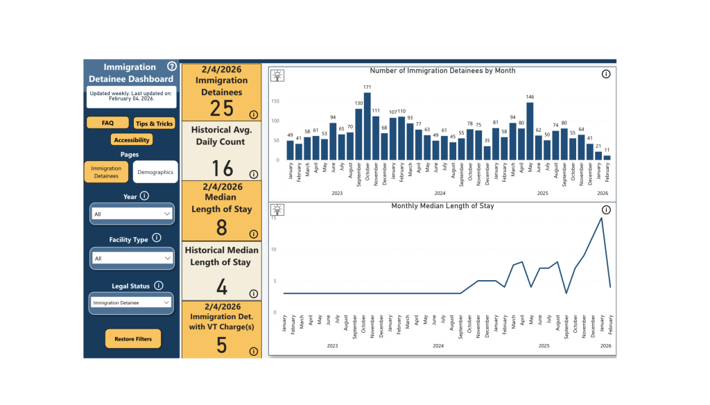 Dashboard showing current immigration detainee count, historical average, median length of stay, monthly detainee counts bar chart, and median length of stay line graph from 2021 to 2026.