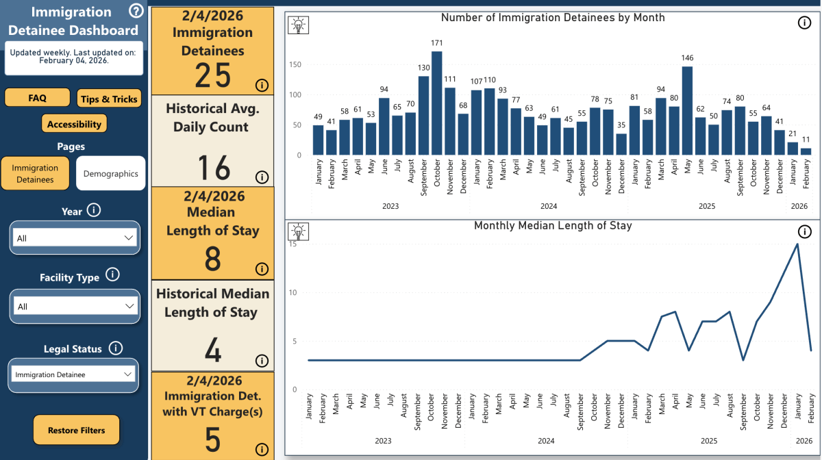 Dashboard showing immigration detainee statistics: 25 current detainees, daily average of 16, median stay of 8 days; bar and line charts display monthly counts and length of stay trends from 2021–2026.