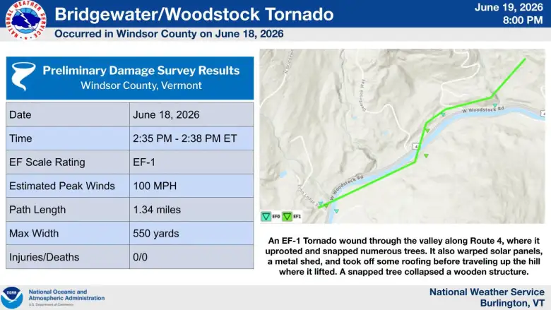National Weather Service graphic showing the June 18, 2026 tornado path near Route 4 in Windsor County, VT, with damage survey notes and key stats: EF-1, 100 MPH, 1.34 mi path, no injuries or deaths.