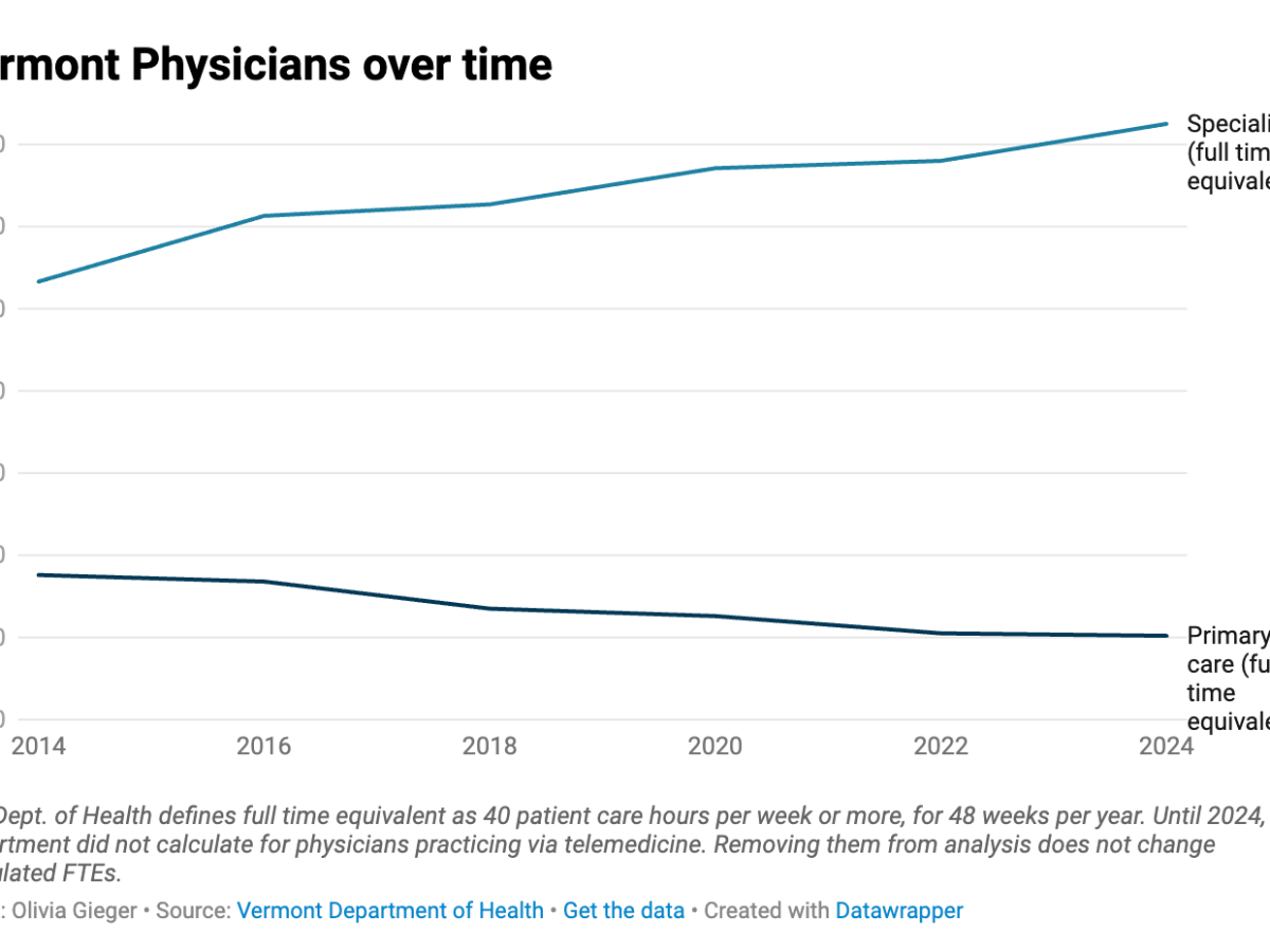 Vermont’s population of primary care doctors is declining